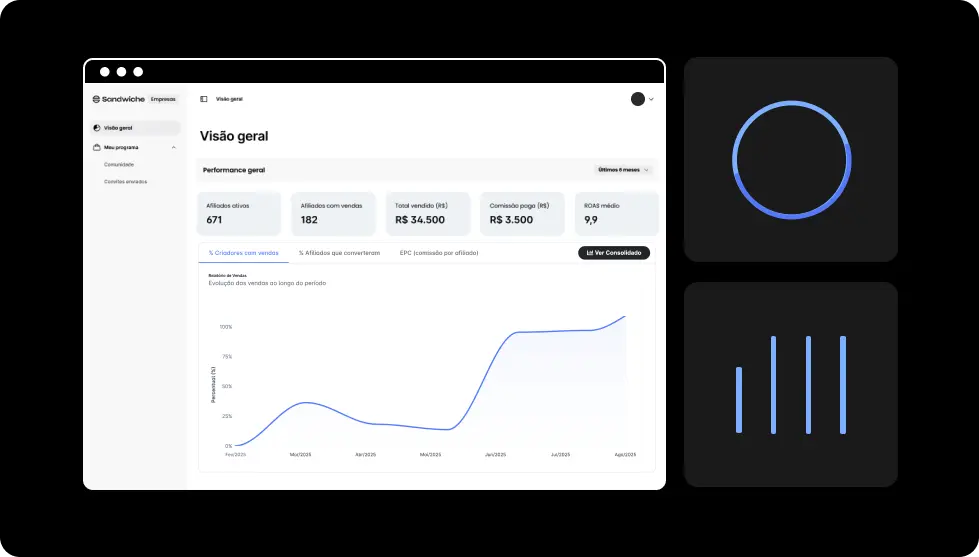 Dashboard do Gestor de Comunidades Sandwiche mostrando gráficos de evolução da comunidade com métricas detalhadas de performance